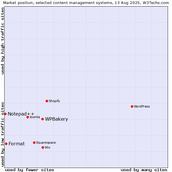 Market position of WPBakery vs. Format vs. Notepad++
