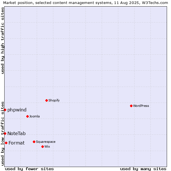 Market position of Format vs. NoteTab vs. phpwind