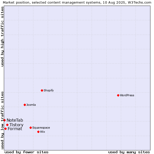 Market position of Tistory vs. Format vs. NoteTab