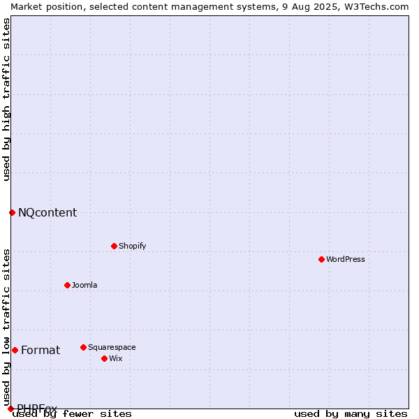 Market position of Format vs. NQcontent vs. PHPFox