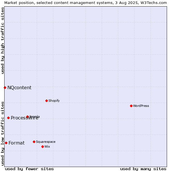 Market position of ProcessWire vs. Format vs. NQcontent