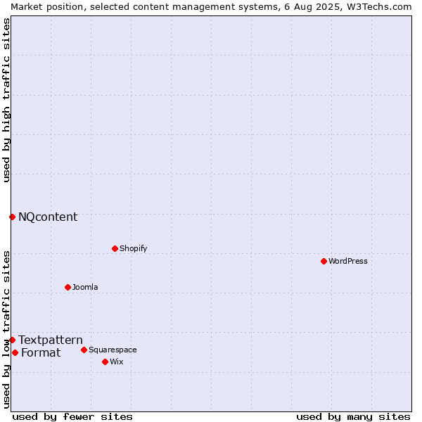 Market position of Format vs. Textpattern vs. NQcontent