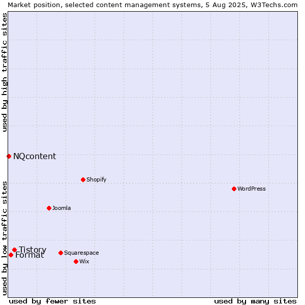 Market position of Tistory vs. Format vs. NQcontent