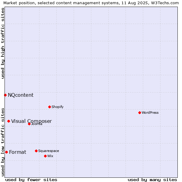 Market position of Visual Composer vs. Format vs. NQcontent