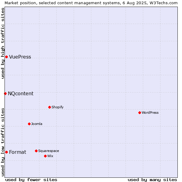 Market position of Format vs. VuePress vs. NQcontent
