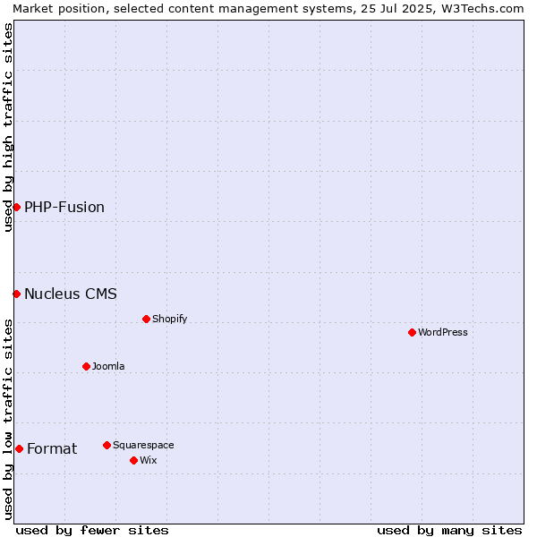 Market position of Format vs. PHP-Fusion vs. Nucleus CMS