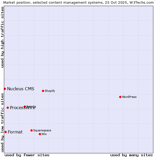 Market position of ProcessWire vs. Format vs. Nucleus CMS
