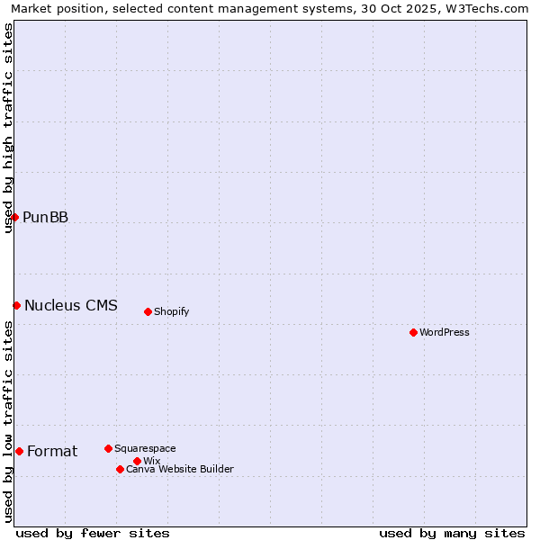 Market position of Format vs. Nucleus CMS vs. PunBB