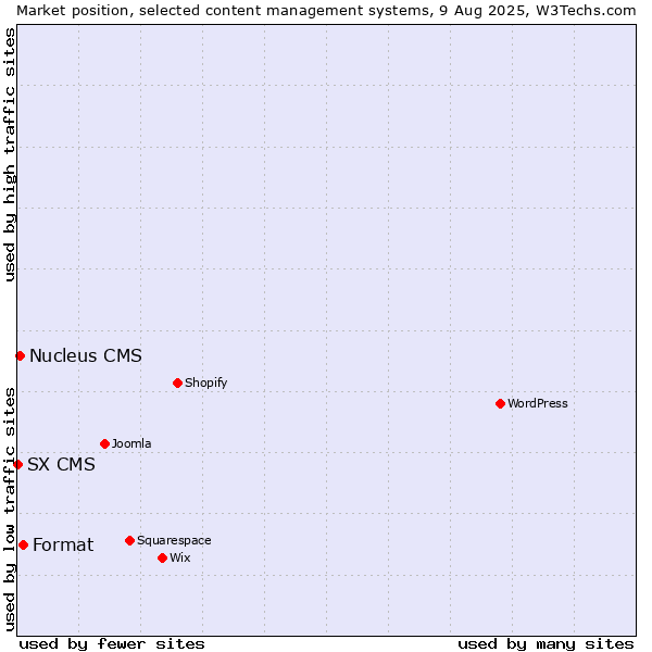Market position of Format vs. Nucleus CMS vs. SX CMS