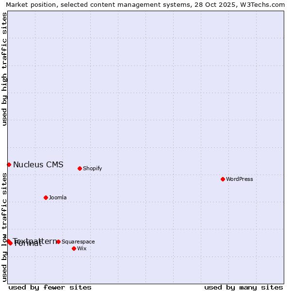 Market position of Format vs. Nucleus CMS vs. Textpattern