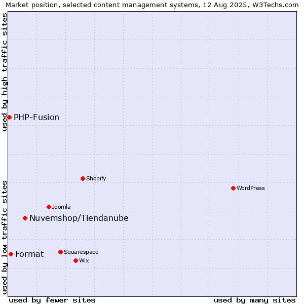 Market position of Nuvemshop/Tiendanube vs. Format vs. PHP-Fusion