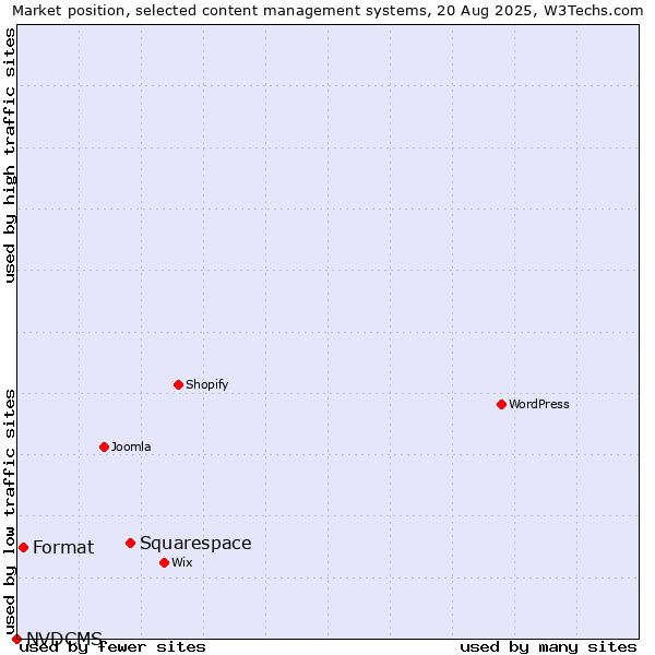 Market position of Squarespace vs. Format vs. NVDCMS