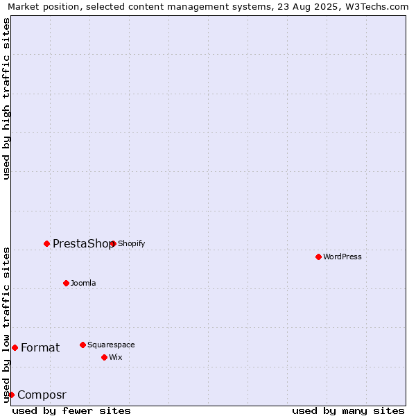 Market position of PrestaShop vs. Format vs. Composr