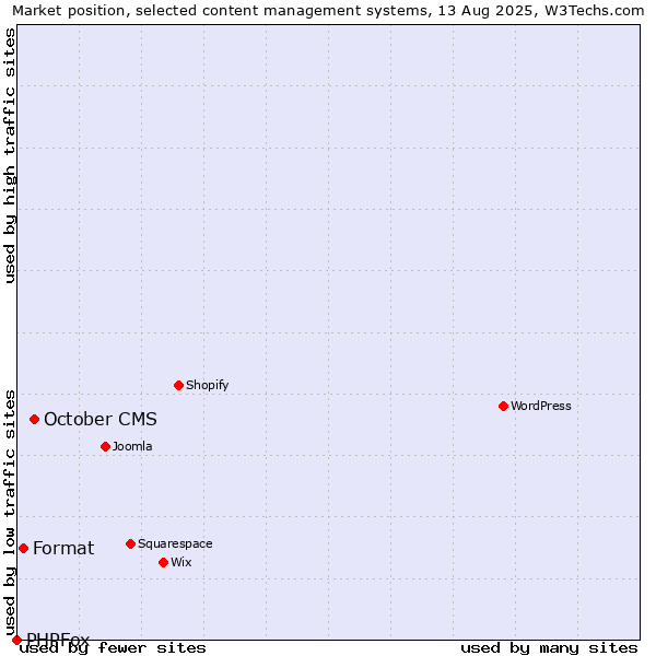 Market position of October CMS vs. Format vs. PHPFox