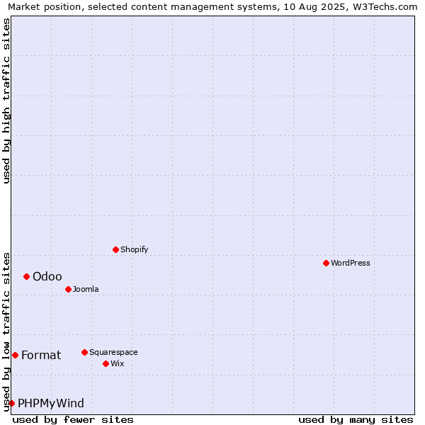 Market position of Odoo vs. Format vs. PHPMyWind