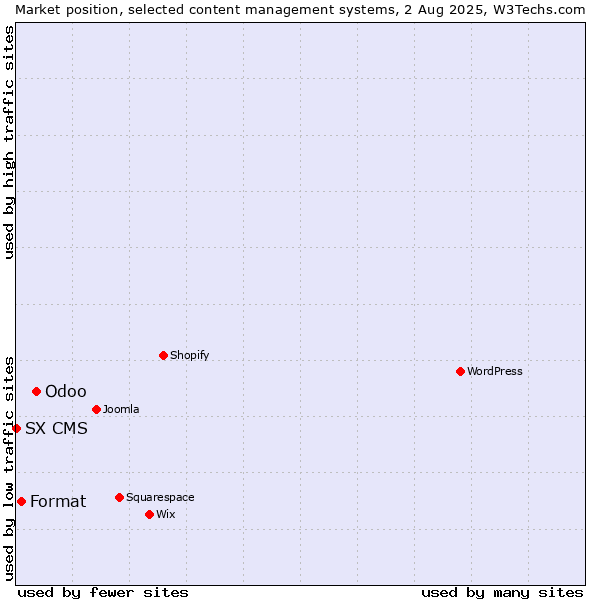 Market position of Odoo vs. Format vs. SX CMS