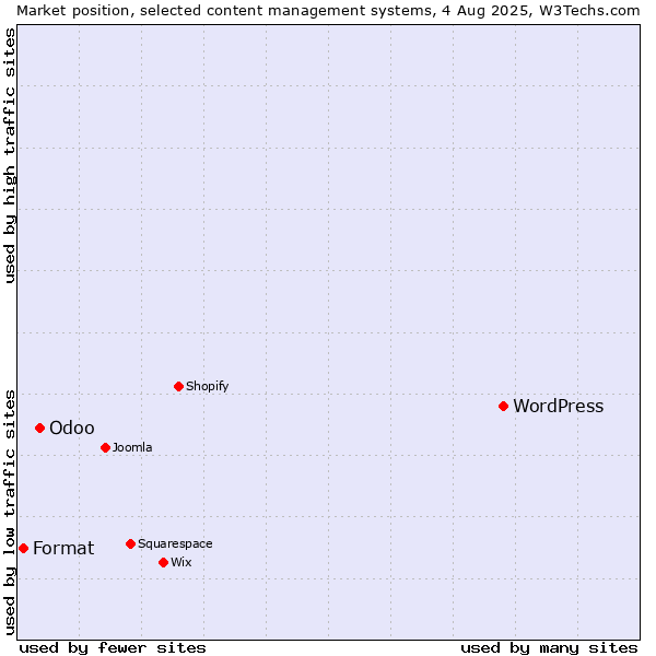Market position of WordPress vs. Odoo vs. Format