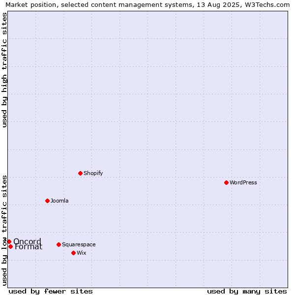 Market position of Format vs. Oncord