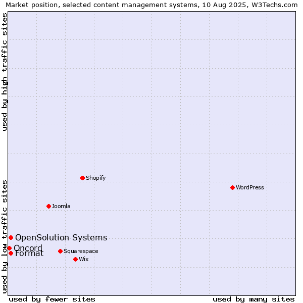 Market position of Format vs. OpenSolution Systems vs. Oncord