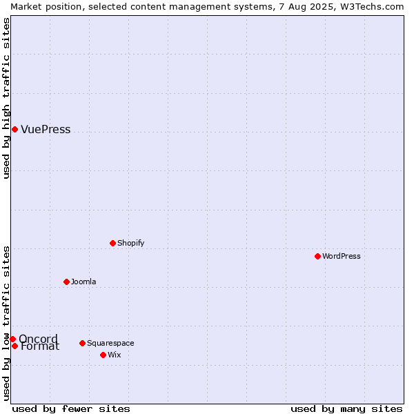 Market position of Format vs. VuePress vs. Oncord