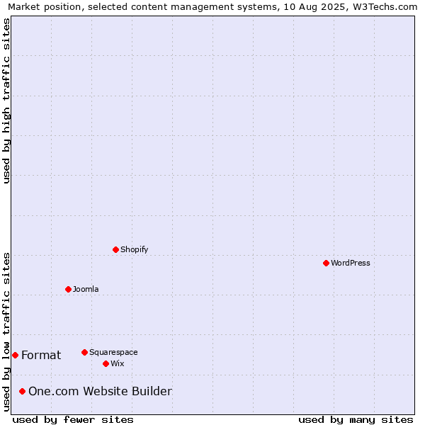 Market position of One.com Website Builder vs. Format