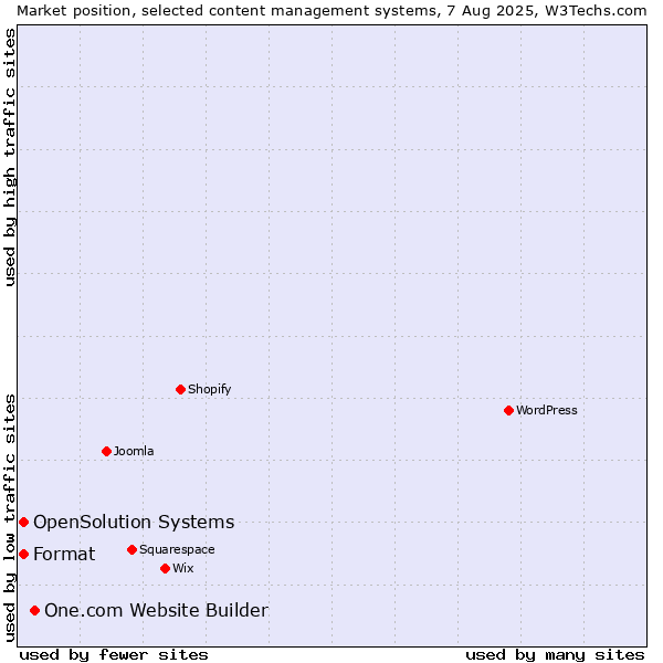 Market position of One.com Website Builder vs. Format vs. OpenSolution Systems