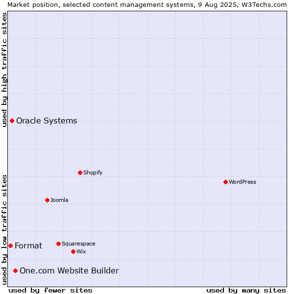 Market position of One.com Website Builder vs. Oracle Systems vs. Format