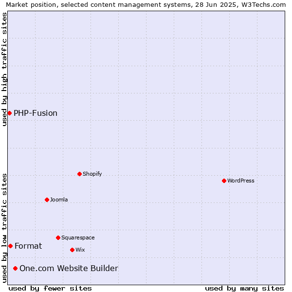 Market position of One.com Website Builder vs. Format vs. PHP-Fusion