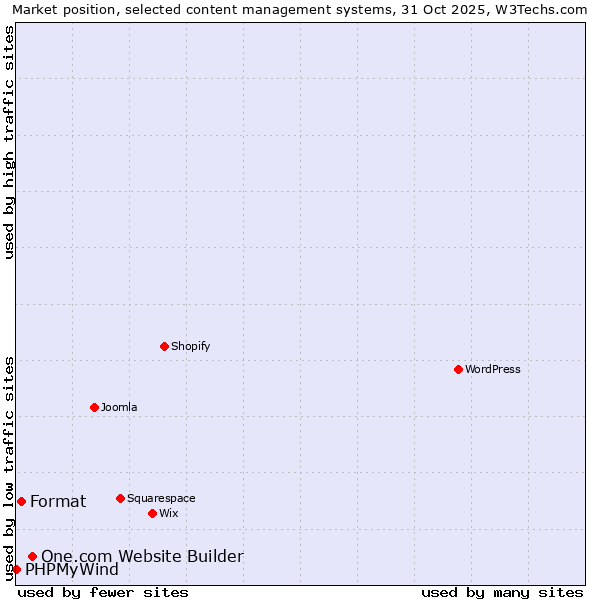 Market position of One.com Website Builder vs. Format vs. PHPMyWind