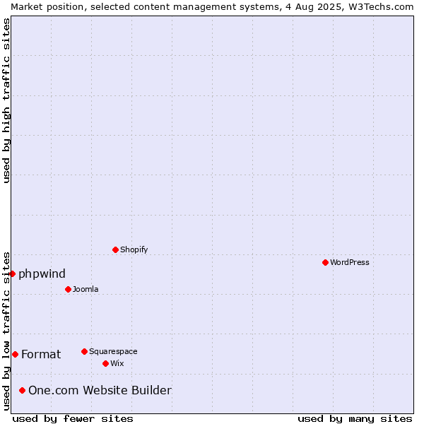Market position of One.com Website Builder vs. Format vs. phpwind