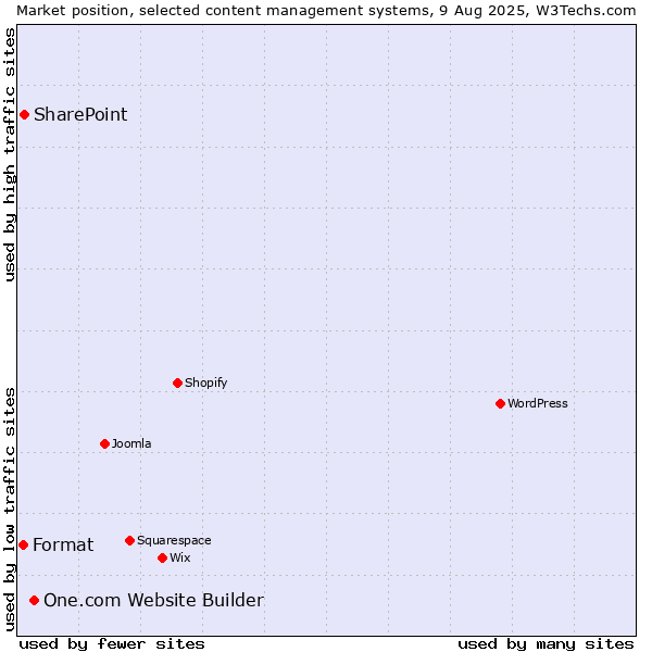Market position of One.com Website Builder vs. SharePoint vs. Format