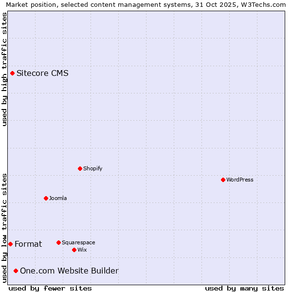Market position of One.com Website Builder vs. Sitecore CMS vs. Format