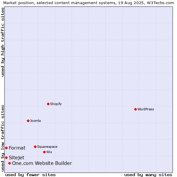 Market position of One.com Website Builder vs. Format vs. Sitejet
