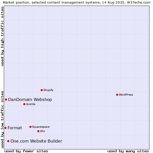 Market position of One.com Website Builder vs. DanDomain Webshop vs. Format