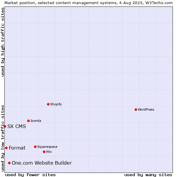 Market position of One.com Website Builder vs. Format vs. SX CMS