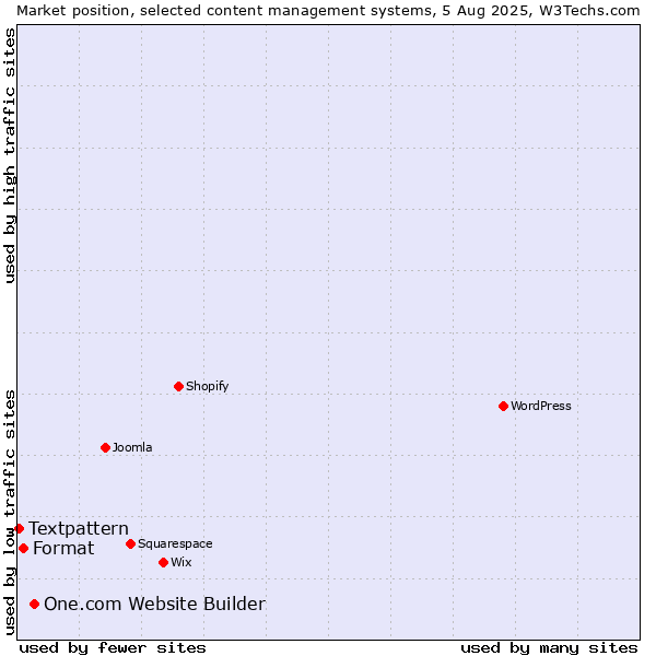 Market position of One.com Website Builder vs. Format vs. Textpattern