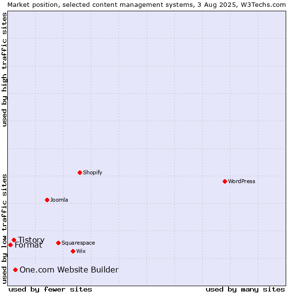 Market position of One.com Website Builder vs. Tistory vs. Format