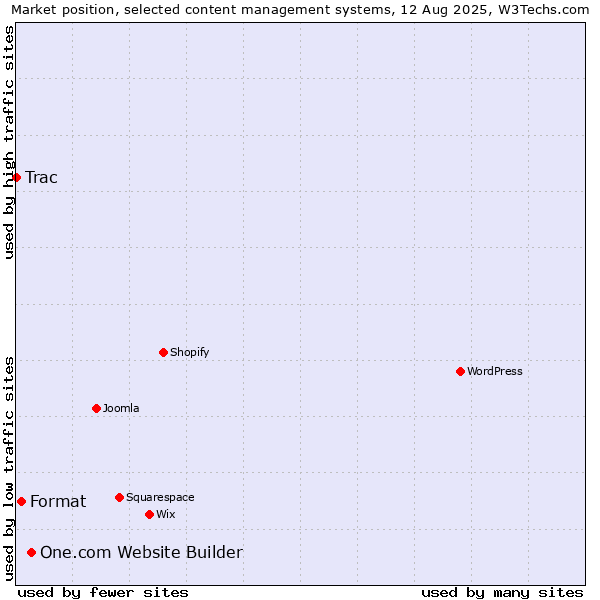 Market position of One.com Website Builder vs. Format vs. Trac