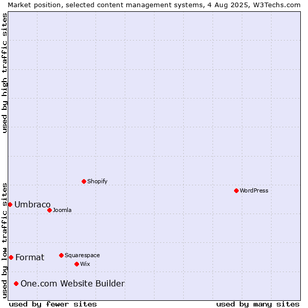 Market position of One.com Website Builder vs. Format vs. Umbraco