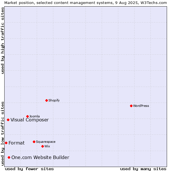 Market position of One.com Website Builder vs. Visual Composer vs. Format