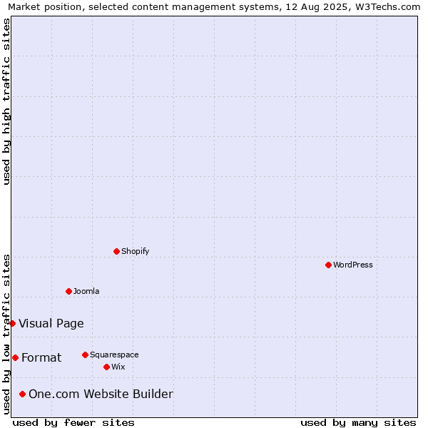 Market position of One.com Website Builder vs. Format vs. Visual Page