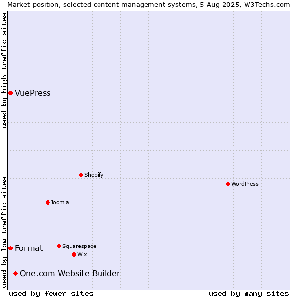 Market position of One.com Website Builder vs. Format vs. VuePress