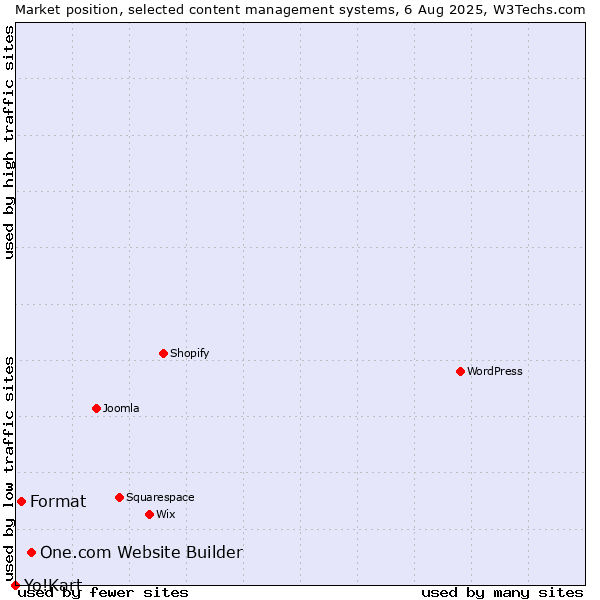 Market position of One.com Website Builder vs. Format vs. Yo!Kart