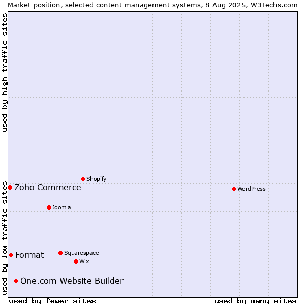 Market position of One.com Website Builder vs. Format vs. Zoho Commerce