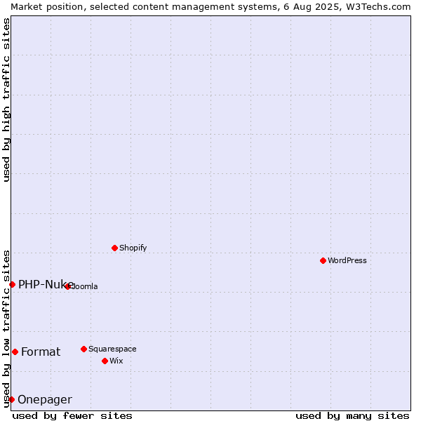 Market position of Format vs. PHP-Nuke vs. Onepager