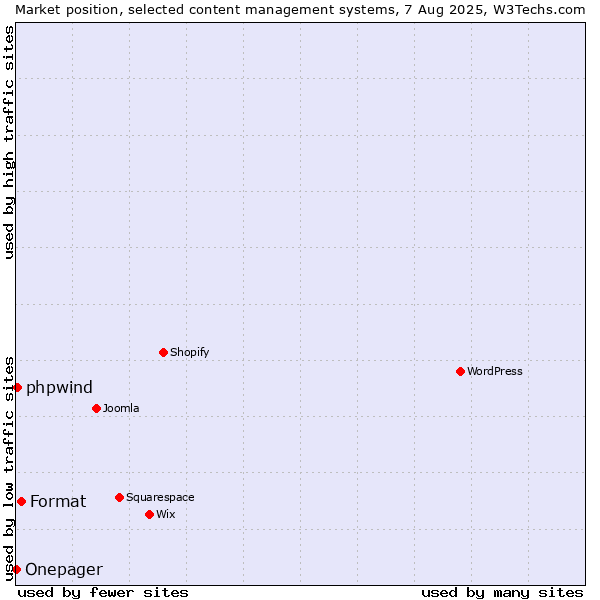 Market position of Format vs. phpwind vs. Onepager