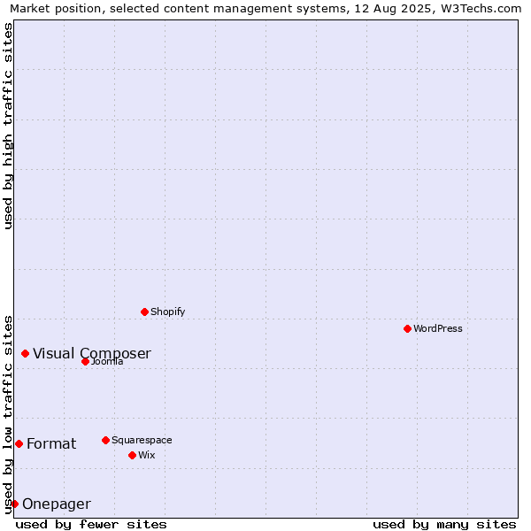 Market position of Visual Composer vs. Format vs. Onepager
