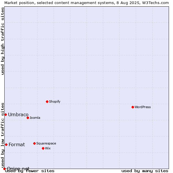 Market position of Format vs. Umbraco vs. Onion.net