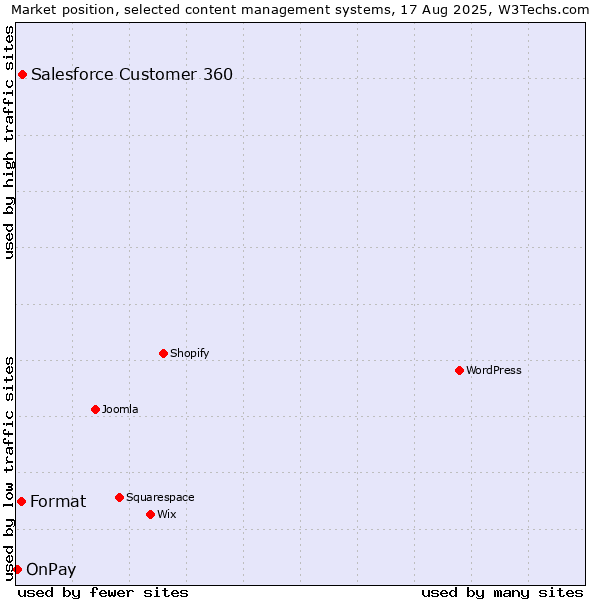 Market position of Salesforce Customer 360 vs. Format vs. OnPay