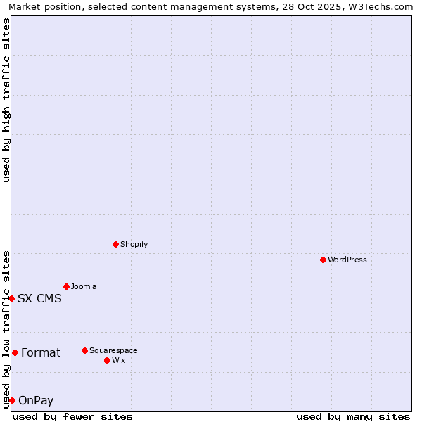 Market position of Format vs. OnPay vs. SX CMS